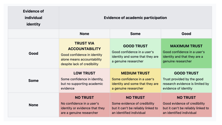 Evidence of individual Evidence of academic participation identity. None, Some, Good.
